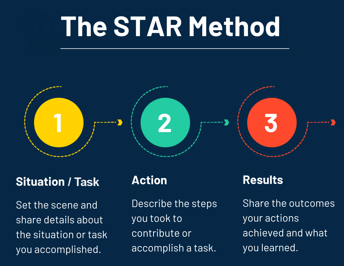 STAR method for behavioral questions